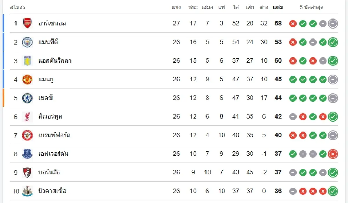 โปรแกรมบอล LIVE ดูบอลสด แมนซิตี้ พบ นิวคาสเซิ่ล พรีเมียร์ลีก อังกฤษ