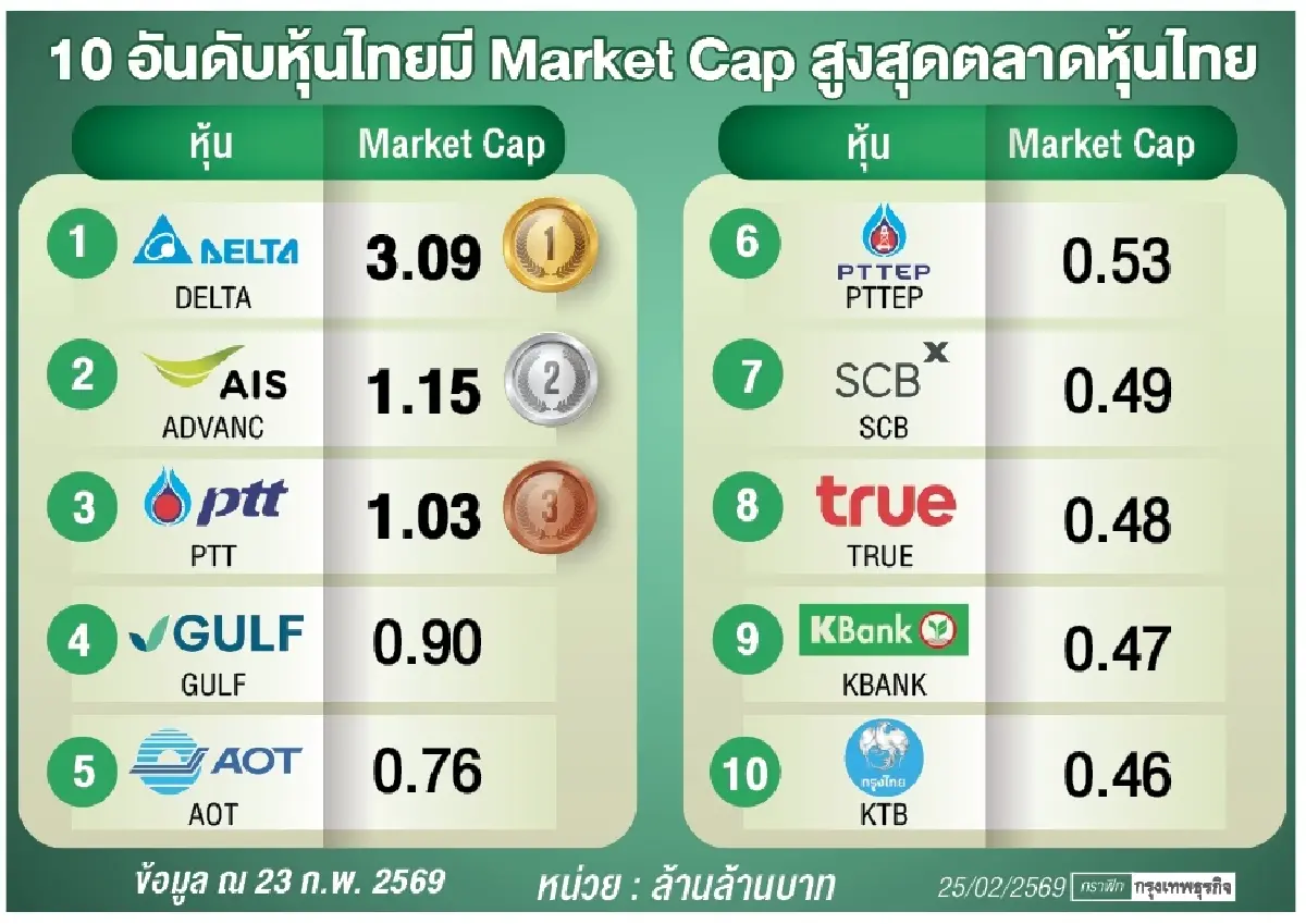 DELTA ทุบสถิติบจ.ไทยรายแรก  ดันมาร์เก็ตแคปทะลุ 3 ล้านล้านบาท