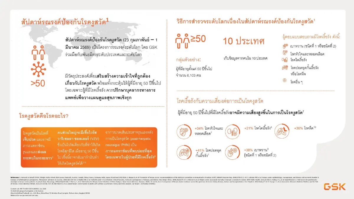 วัย 50+ เกือบ 80% มีโรคเรื้อรัง กังวลงูสวัดกระทบคุณภาพชีวิต
