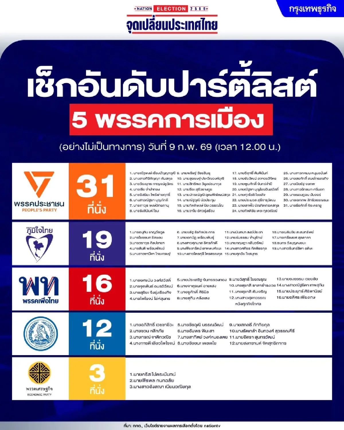 UPDATE พิษณุโลก ผลคะแนนเลือกตั้ง 2569 ล่าสุด เช็กอัปเดตทุกเขต เรียลไทม์