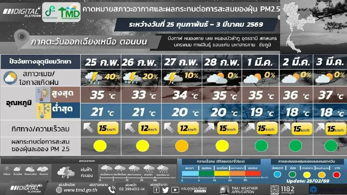 กรมอุตุ ประกาศ ต้นเดือนมี.ค.69 อากาศร้อน ภาคใต้ ฝนเพิ่มขึ้น