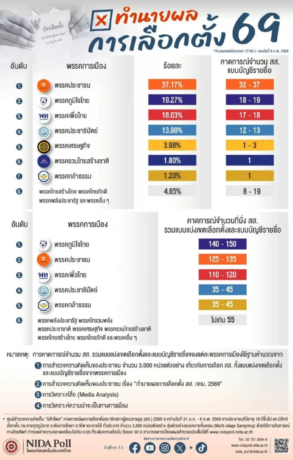 เปิดผล 2 สำนักโพลคนละทาง 'นิด้า' ภท.ที่ 1 คว้า 150 สส. ’สวนดุสิต’ ปชน. เข้าวิน 165 สส.