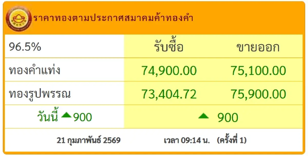 ทองขึ้นแล้ว +900 ราคาทองคำวันนี้ 21 ก.พ.69 จับตาขายทำกำไร-ซื้อตุน