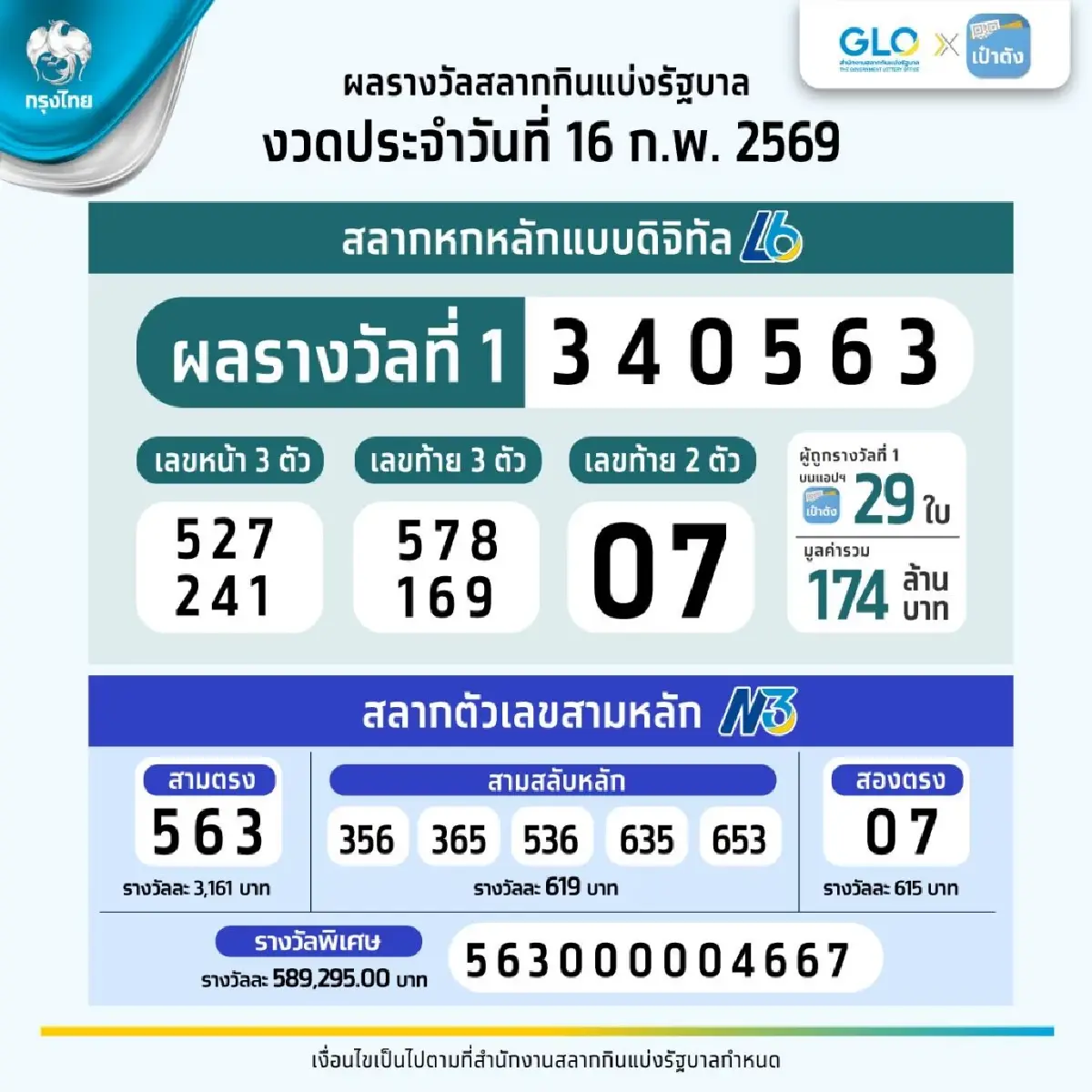 รวยเละ 120 ล้าน! เศรษฐีใหม่ดวงเฮง ถูกสลากดิจิทัลคนเดียว 20 ใบ งวด 16 ก.พ. 69