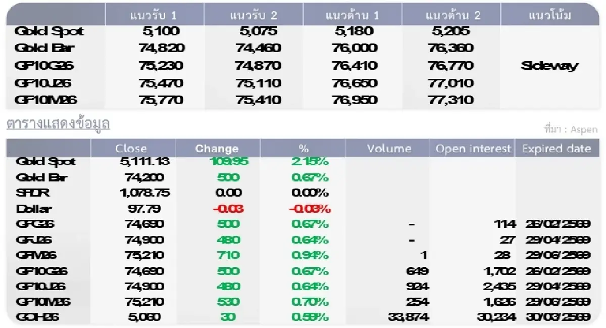 Gold Futures : บล.โกลเบล็ก ราคาทองวันนี้  5,153.78  U$/ทรอยเอาน์ซ