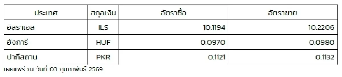 (ธปท.) อัตราแลกเปลี่ยนเงินตราต่างประเทศ ประจำวันที่ 3 กุมภาพันธ์ 2569