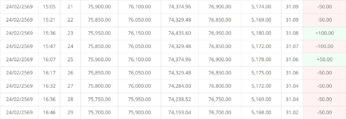 ราคาทองคำวันนี้ (24 ก.พ. 69) ปรับ 29 ครั้ง ล่าสุด ปิดตลาด บวก 400 บาท