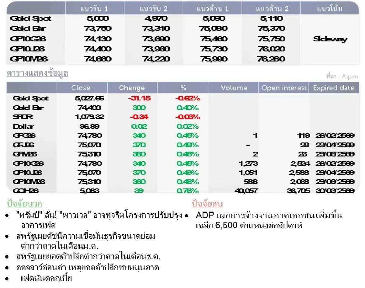 Gold Futures : บล.โกลเบล็ก ราคาทองวันนี้  5,056.71  U$/ทรอยเอาน์ซ