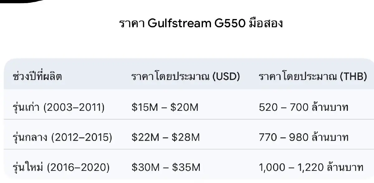 ส่องเครื่องบิน 30 ล้าน. 'สุริยะ' ซื้อจาก 'เบน สมิธ' ถือร่วม 'โกมล'