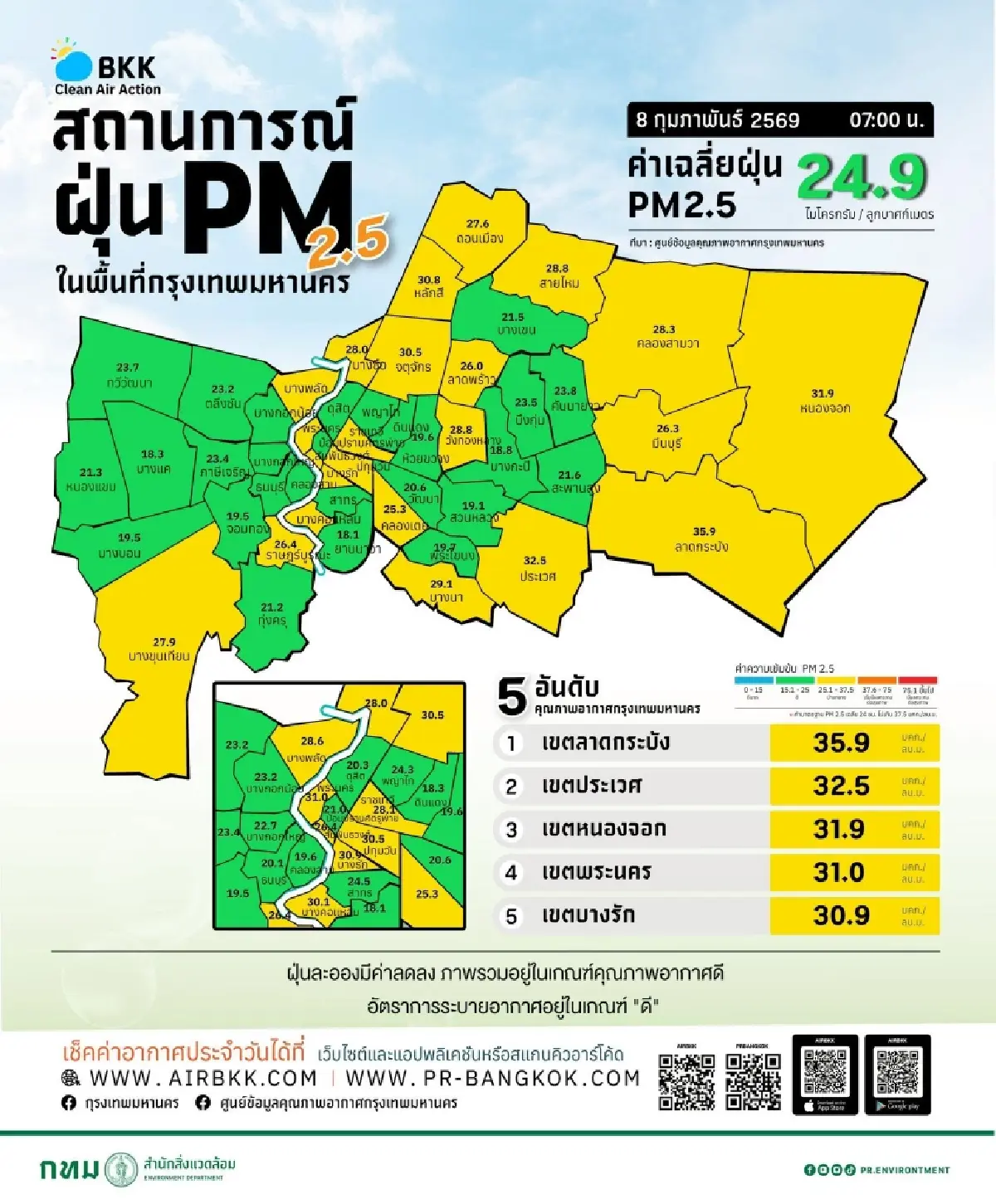 คนกรุงเทพ หายใจคล่อง 'ค่าฝุ่นวันนี้' 8 ก.พ.69 อากาศดี PM2.5 ไม่เกิน