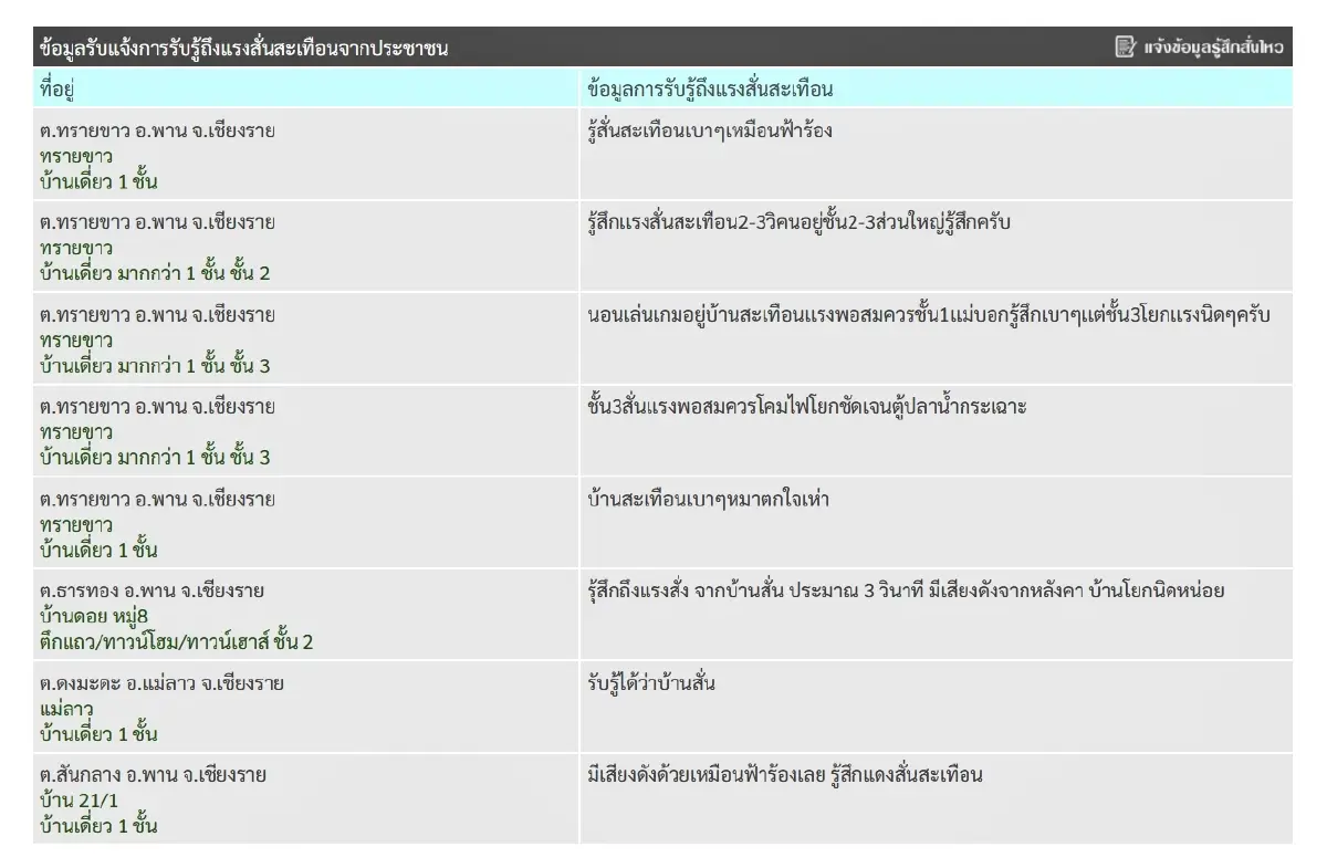ระทึก! แผ่นดินไหว ขนาด 3.1 ที่ ต.ทรายขาว อ.พาน จ.เชียงราย รับรู้ถึงแรงสั่นสะเทือน