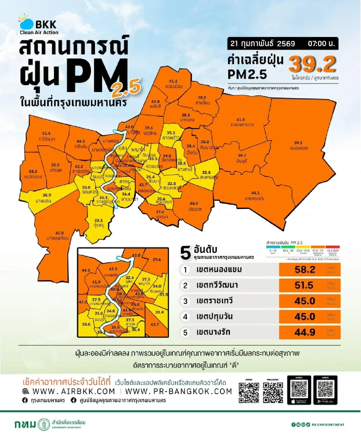 กรุงเทพฝุ่นเยอะไม่ไหว PM2.5 สูงมาก หนองแขม-ทวีวัฒนา-ราชเทวี