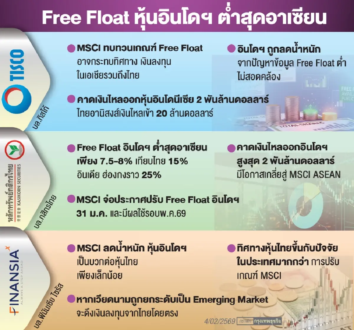 โบรกคาด ‘เงินนอก’ ไหลเข้าไทย อานิสงส์ ‘หุ้นอินโดฯ’ เสี่ยง MSCI ขยับฟรีโฟลต  