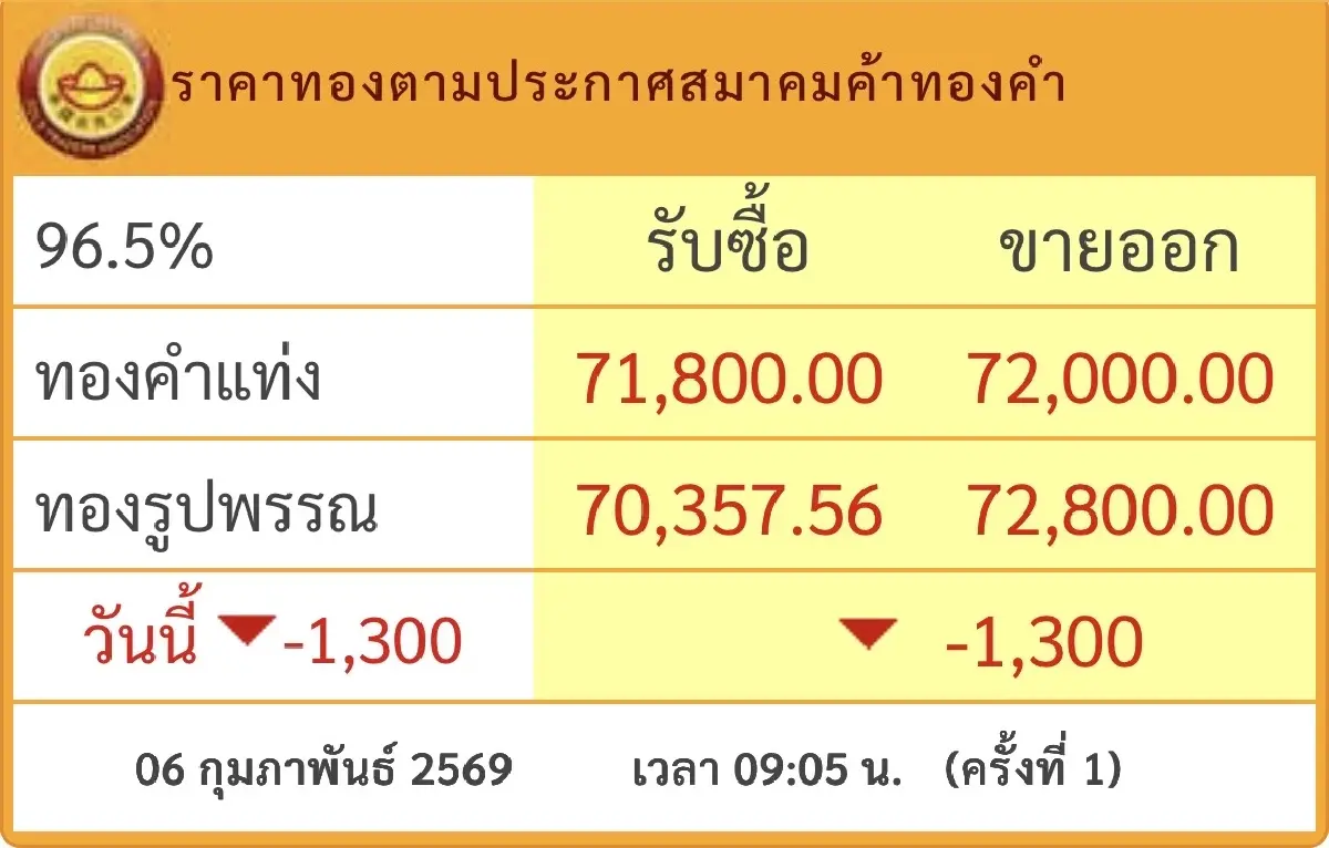 ราคาทองวันนี้ 6 ก.พ.69  เปิดตลาด เอาอีก! ร่วงแรง 1,300 บาท
