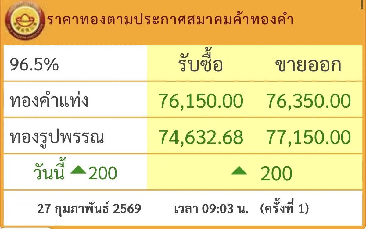 ราคาทองวันนี้ 27 ก.พ.69 ทองแท่ง ทองรูปพรรณ เปิดตลาด พุ่งต่อ 200 บาท