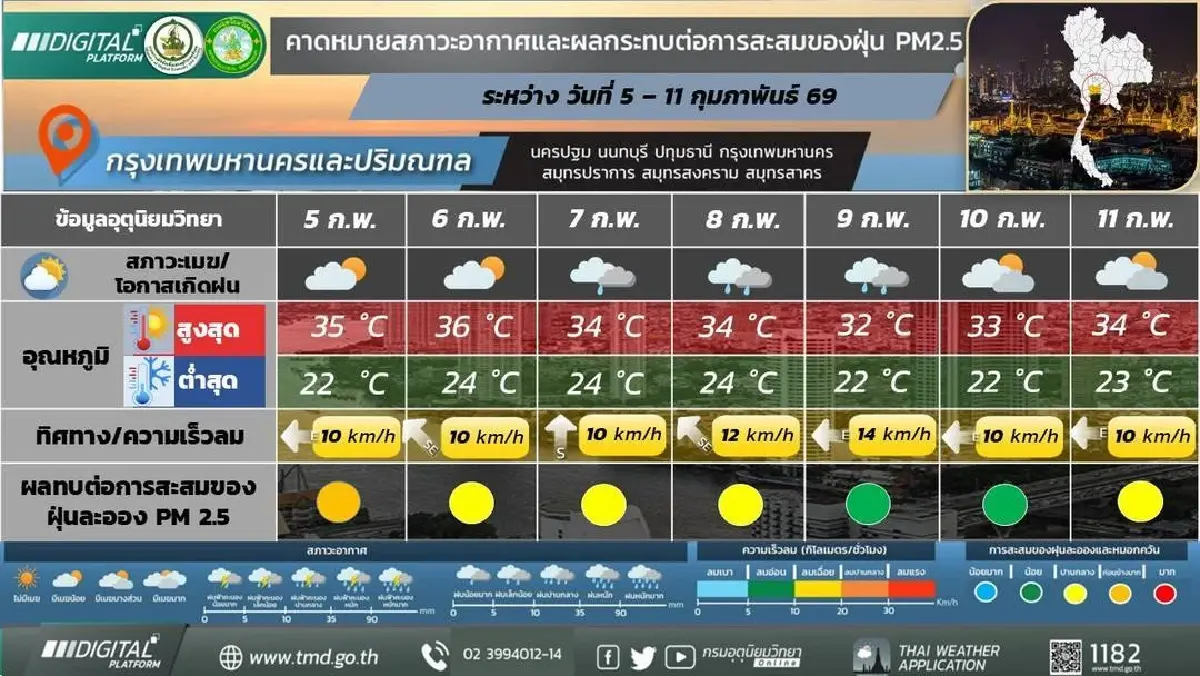 กรมอุตุ ประกาศ สัปดาห์หน้ามรสุมเข้า เฝ้าระวังฝนฟ้าคะนองระยะแรก
