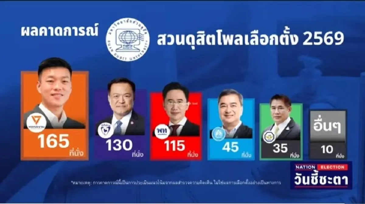 เปิดผล 2 สำนักโพลคนละทาง 'นิด้า' ภท.ที่ 1 คว้า 150 สส. ’สวนดุสิต’ ปชน. เข้าวิน 165 สส.