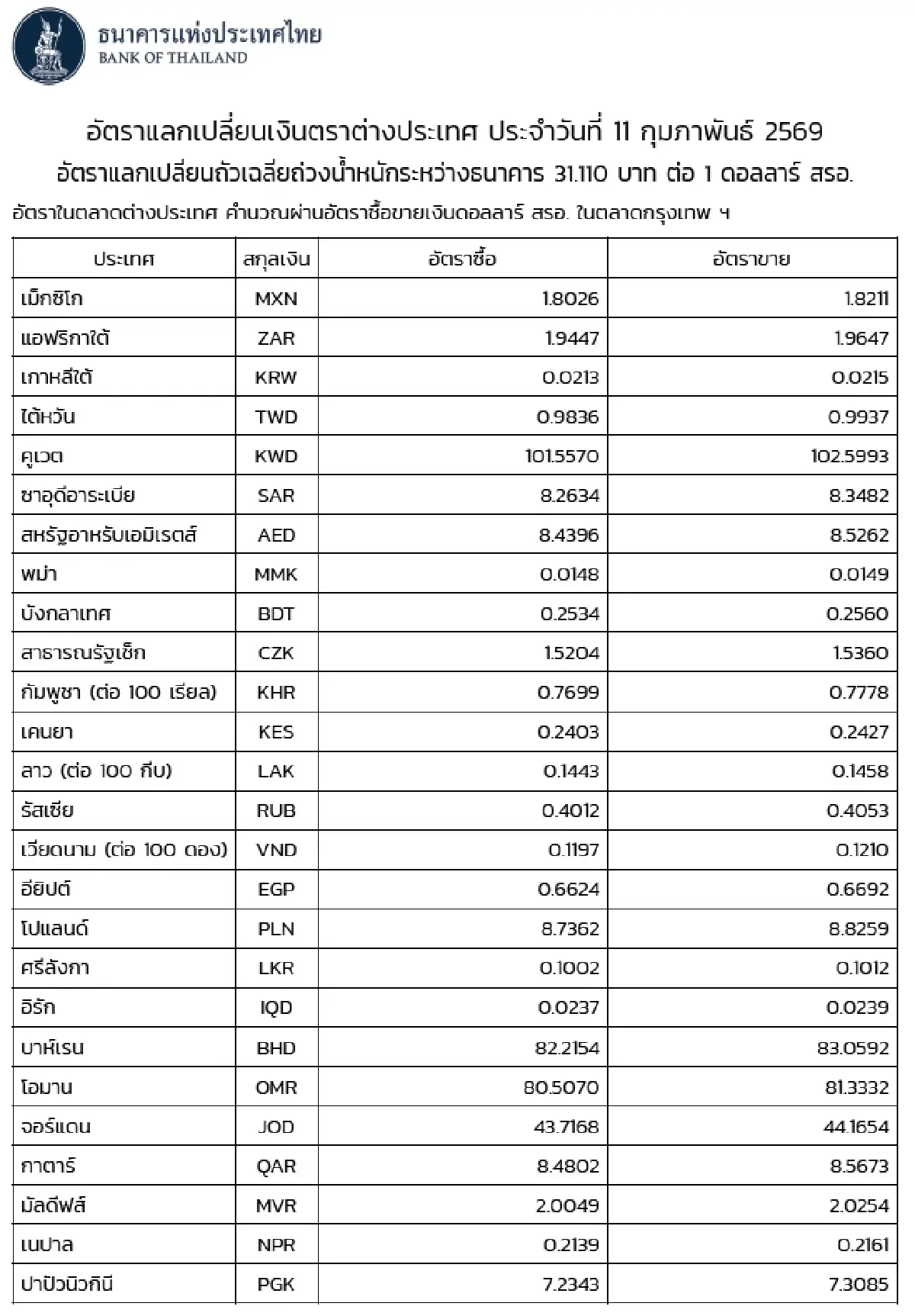 (ธปท.) อัตราแลกเปลี่ยนเงินตราต่างประเทศ ประจำวันที่ 11 กุมภาพันธ์ 2569