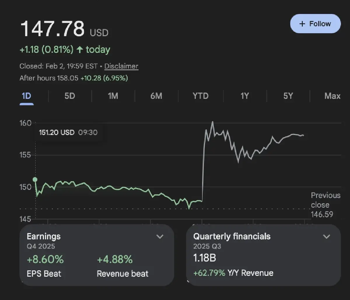 หุ้น Palantir พุ่งเฉียด  9% อานิสงส์ รับ 'งานภาครัฐ' เพิ่ม