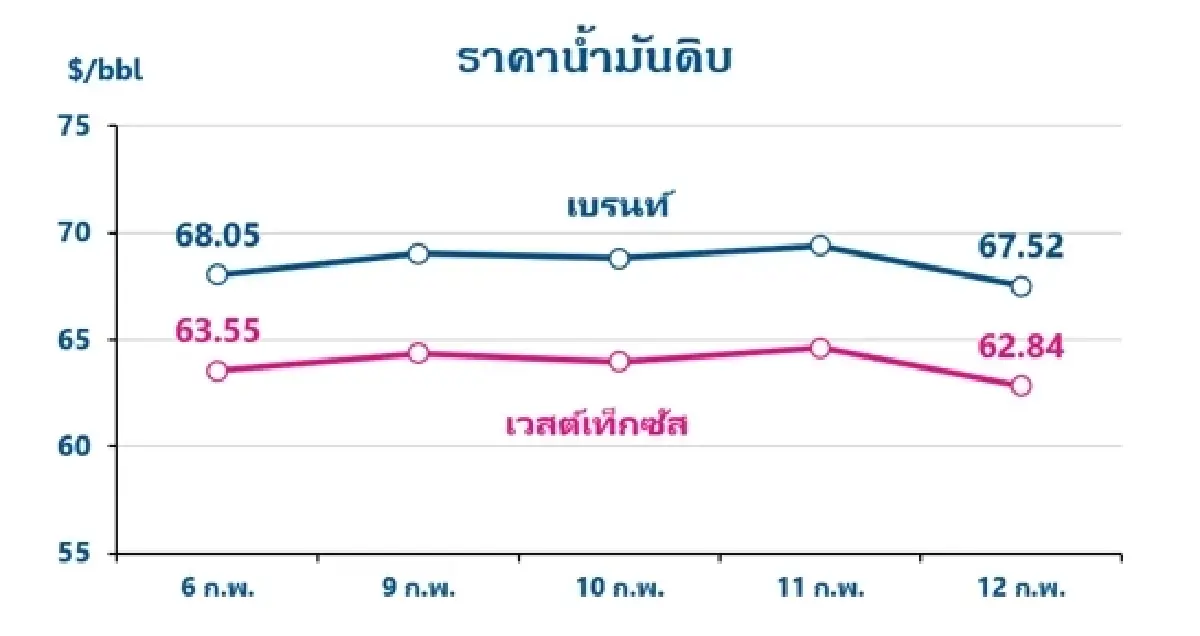 Thaioil Weekly Oil Market and Outlook as of 16 February 2026