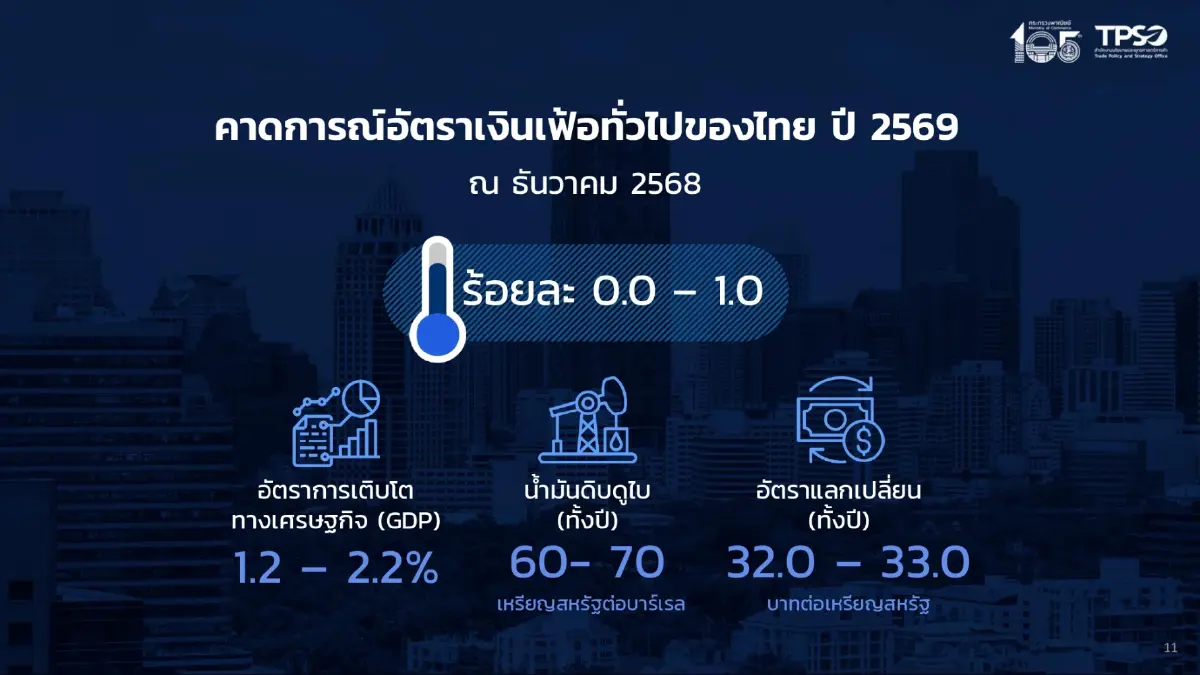 พลังงานลด ฉุดเงินเฟ้อเดือนม.ค.ปี 69 ติดลบต่อเนื่องเป็นเดือนที่  10