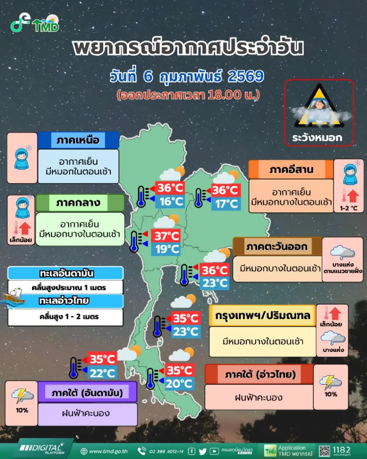 กรมอุตุฯ เตือน 8-11 ก.พ. รับมือฝนฟ้าคะนอง ก่อนอุณหภูมิลดลง มีลมแรง