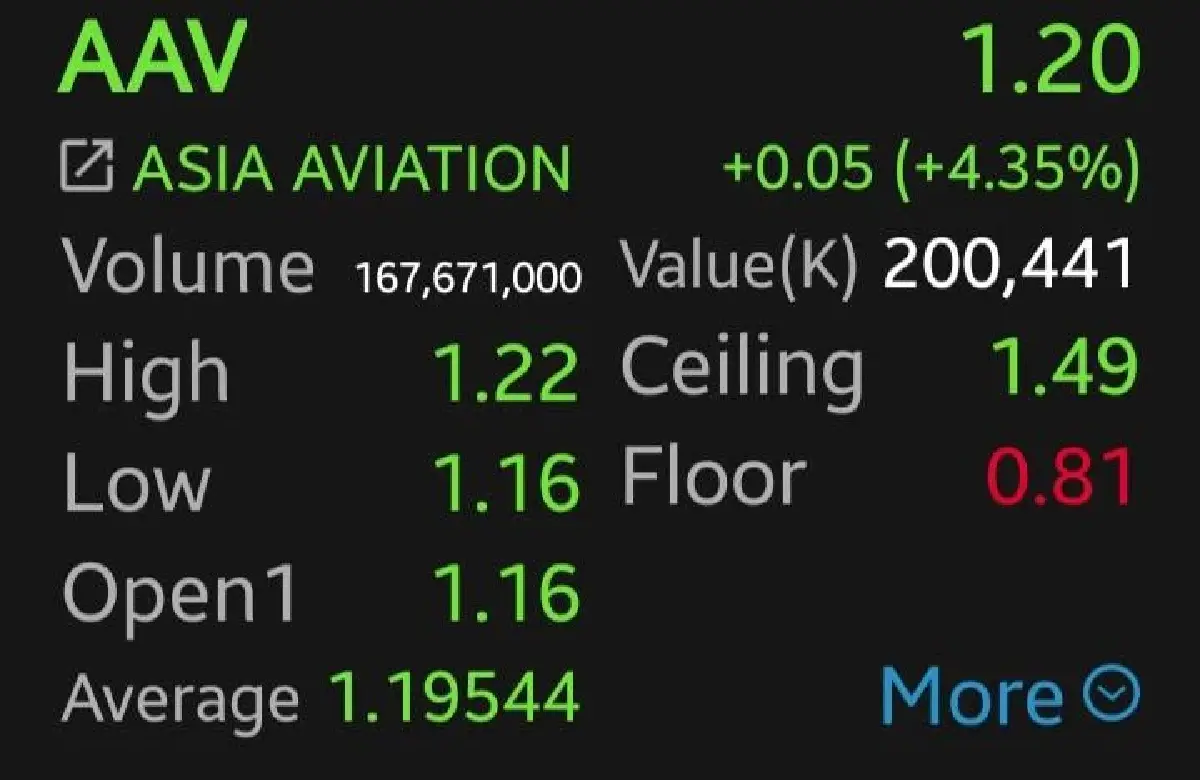 หุ้นสายการบินทะยานยกแผง! THAI พุ่งนำกลุ่ม 10.83%  โบรกฯ ชี้ราคาน่าสนใจ ลุ้นปันผล