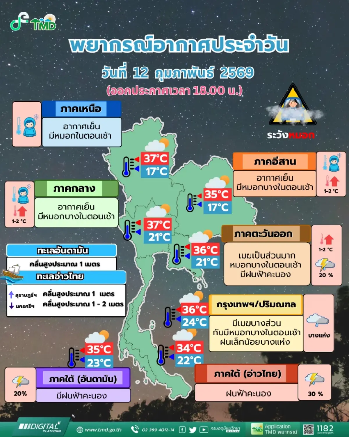 สภาพอากาศวันนี้ ไทยตอนบนอุณหภูมิสูงขึ้น 1-2 องศา เตือน 6 จว.ใต้ รับมือฝน กทม.ตกบางแห่ง