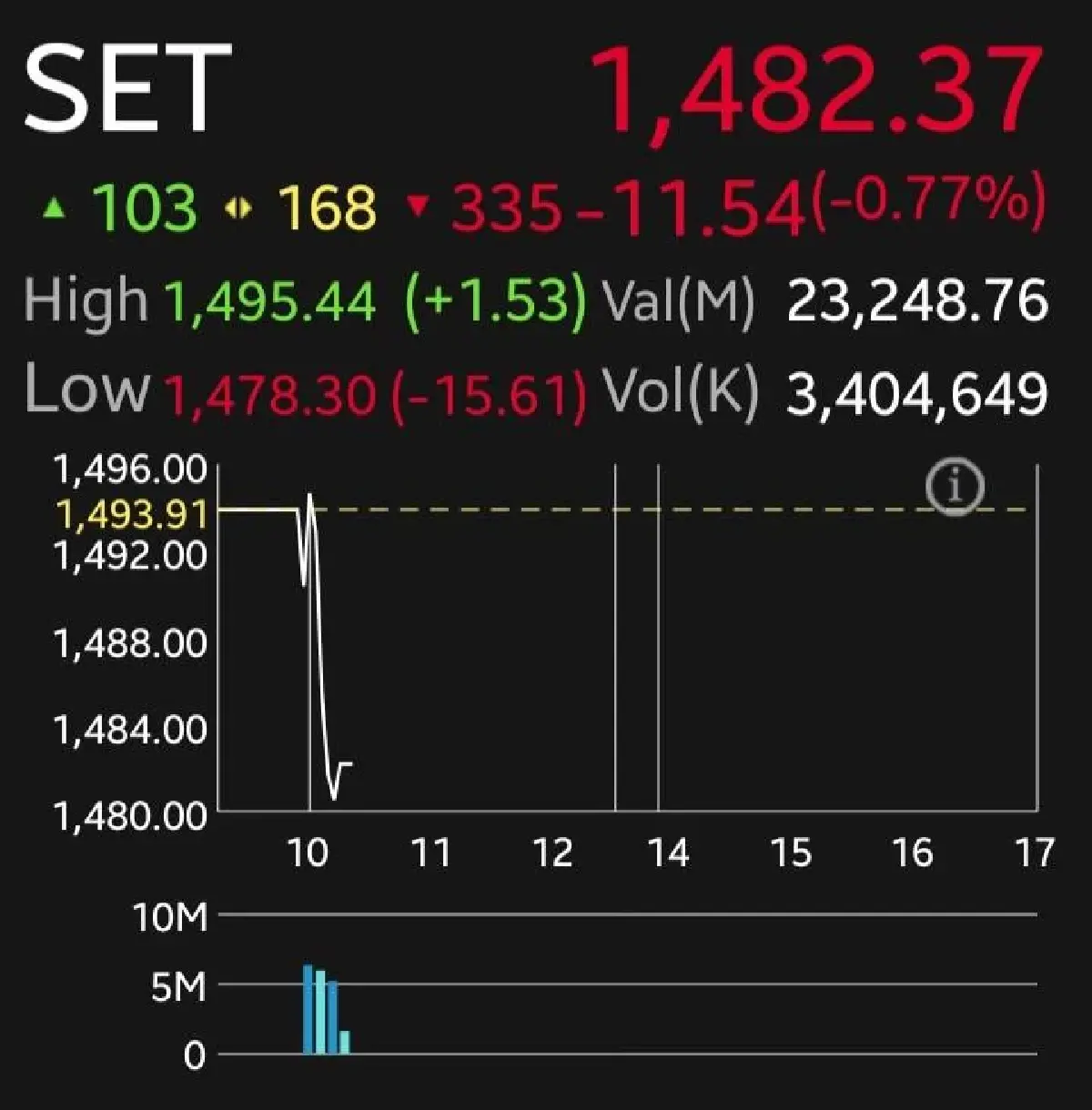 หุ้นไทยร่วง 11.54 จุด โบรกเผยตลาดพักตัว รอความชัดเจนตั้งรัฐบาล-ประชุม กนง.