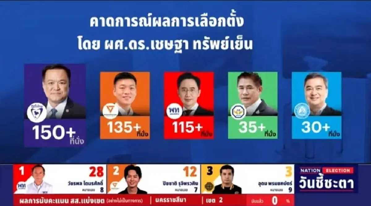 เปิดผล 2 สำนักโพลคนละทาง 'นิด้า' ภท.ที่ 1 คว้า 150 สส. ’สวนดุสิต’ ปชน. เข้าวิน 165 สส.