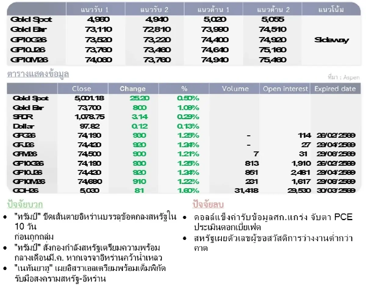 Gold Futures : บล.โกลเบล็ก ราคาทองวันนี้  4,995.51  U$/ทรอยเอาน์ซ