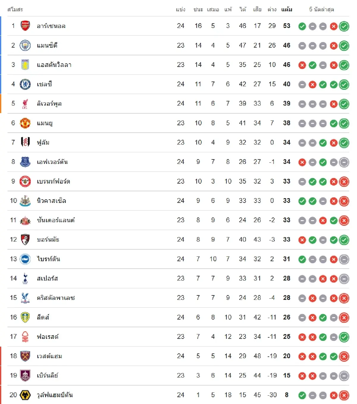 ดูบอลสด 'สเปอร์ส พบ แมนซิตี้' คู่ดึก เกมเดือด วิเคราะห์บอลพรีเมียร์ลีก