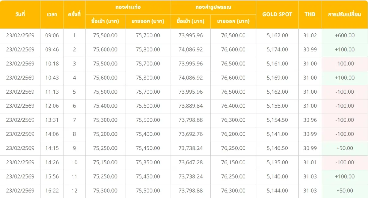 ราคาทองคำวันนี้ (23 ก.พ. 69) ปรับ 12 ครั้ง ล่าสุด ปิดตลาด บวก 400 บาท
