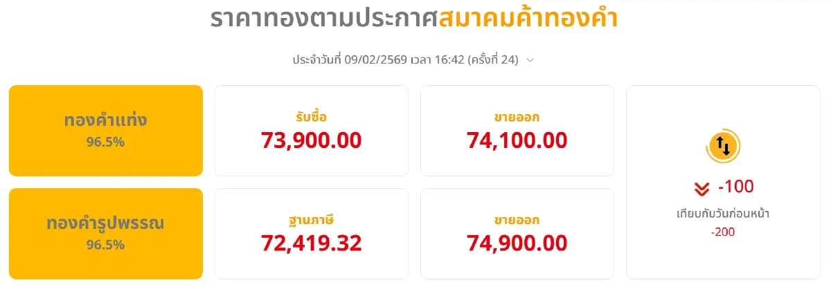 ราคาทองคำวันนี้ (9 ก.พ. 69) ทั้งวันปรับ 24 ครั้ง ปิดตลาด ร่วง 200 บาท