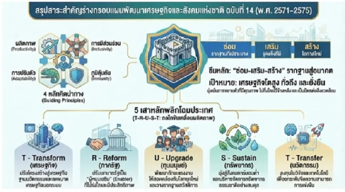 แผน 14 : ทิศทางการยกระดับผลิตภาพและการพัฒนาชุมชนและสังคมไทยอย่างยั่งยืน