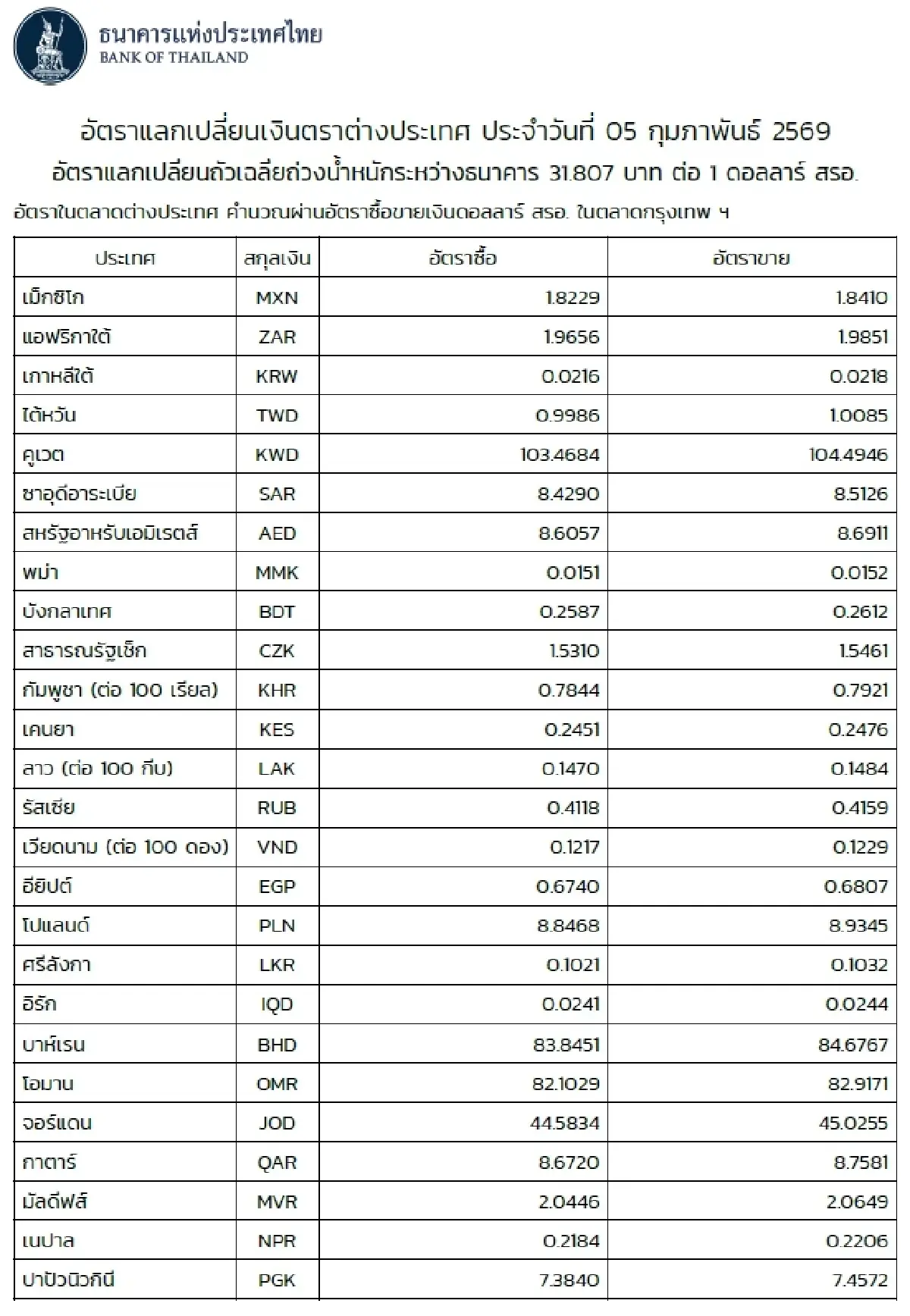 (ธปท.) อัตราแลกเปลี่ยนเงินตราต่างประเทศ ประจำวันที่ 5 กุมภาพันธ์ 2569