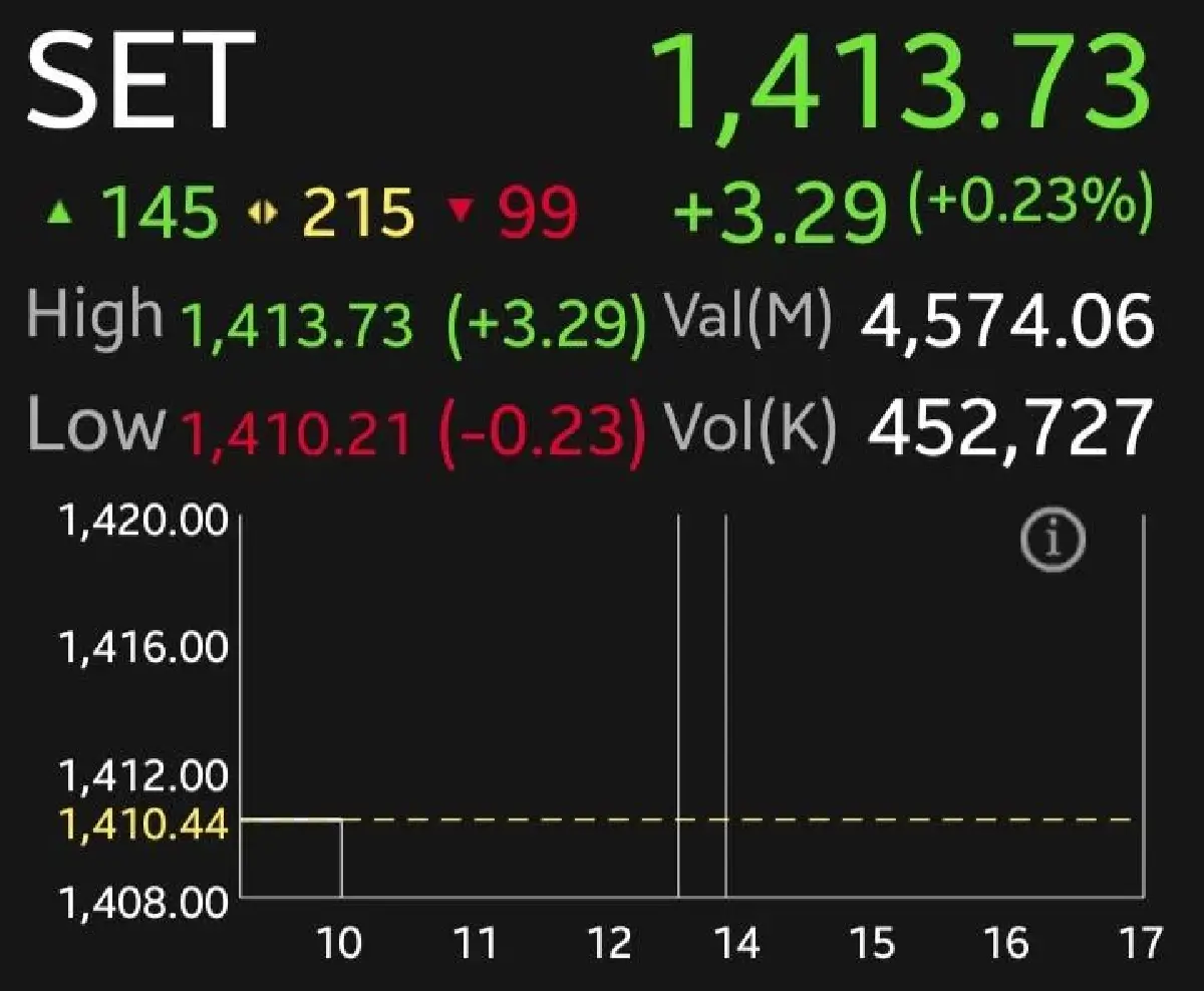 หุ้นไทยเปิดเช้านี้บวก 3.29 จุด  โบรกเผย ลุ้น MSCI หนุนตลาดต่อ แนะจับตาจีดีพี Q4/68 ฟื้น