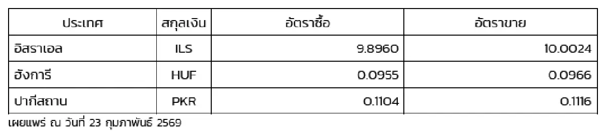 (ธปท.) อัตราแลกเปลี่ยนเงินตราต่างประเทศ ประจำวันที่ 23 กุมภาพันธ์ 2569