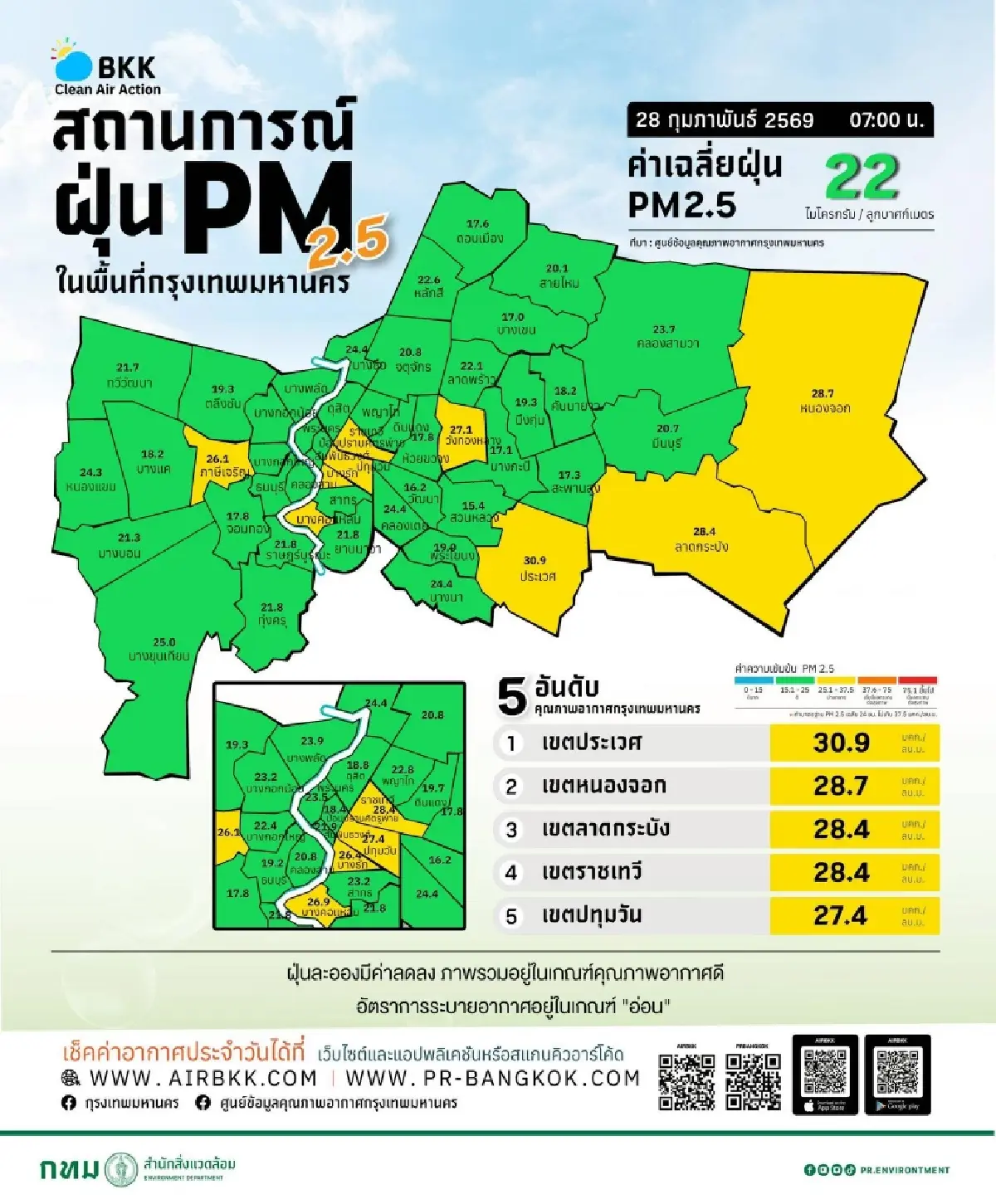 กรุงเทพ ท้องฟ้าแจ่มใส อากาศดีแบบตะโกน PM 2.5 ค่าฝุ่น ลดฮวบทุกเขต