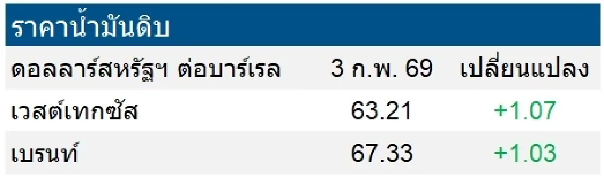 เวสต์เทกซัส 63.21 ดอลลาร์สหรัฐฯ /บาร์เรล เบรนท์ 67.33 ดอลลาร์สหรัฐฯ /บาร์เรล