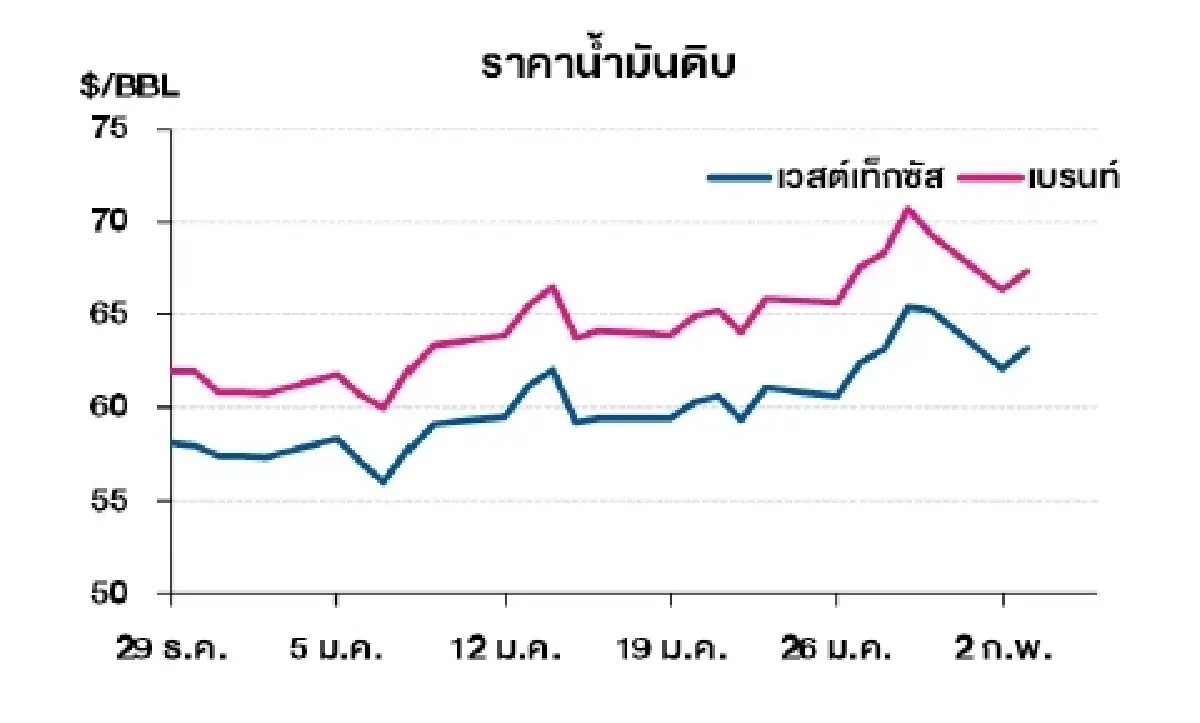 เวสต์เทกซัส 63.21 ดอลลาร์สหรัฐฯ /บาร์เรล เบรนท์ 67.33 ดอลลาร์สหรัฐฯ /บาร์เรล