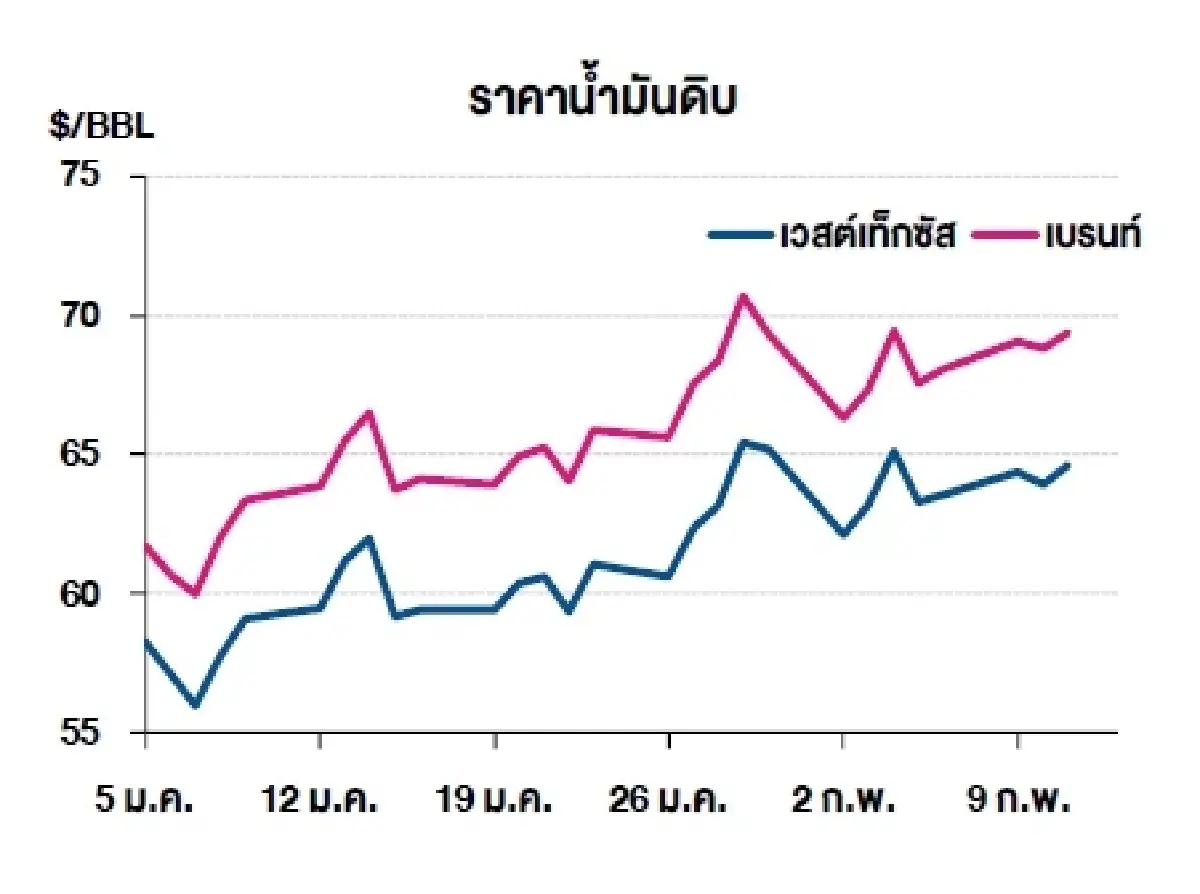 เวสต์เทกซัส 64.63 ดอลลาร์สหรัฐฯ /บาร์เรล เบรนท์ 69.40 ดอลลาร์สหรัฐฯ /บาร์เรล