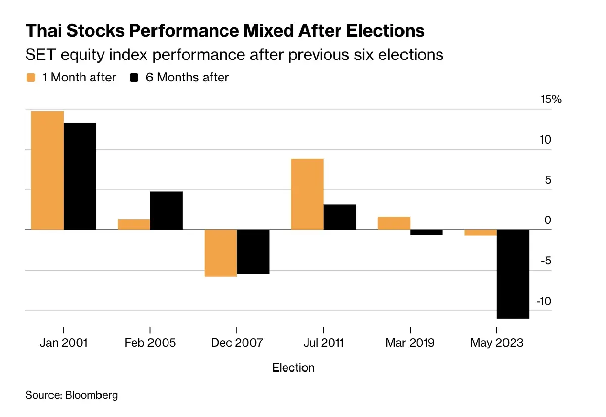 กองทุนทั่วโลกเมิน 'หุ้น-บอนด์' ไทย  ผวาเลือกตั้งซ้ำเติม 'หนี้ครัวเรือน-ศก.โตต่ำ’