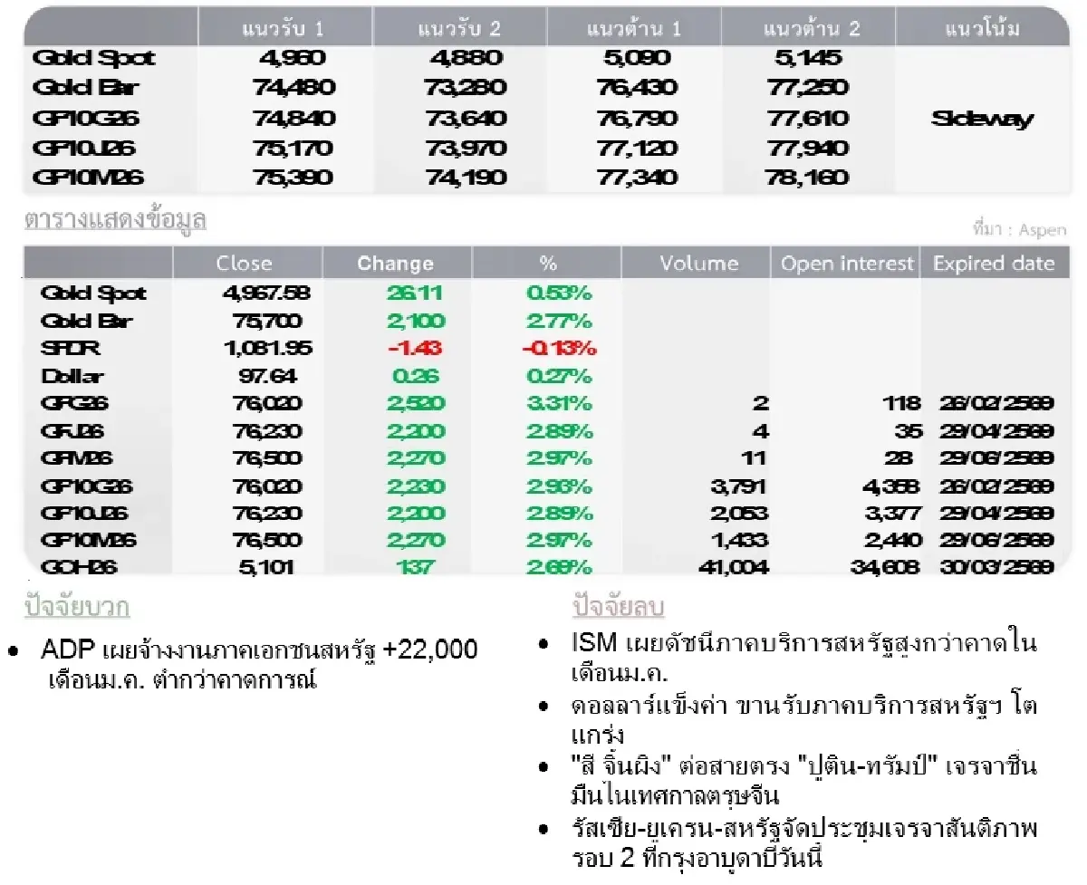 Gold Futures : บล.โกลเบล็ก ราคาทองวันนี้  4,889.82  U$/ทรอยเอาน์ซ