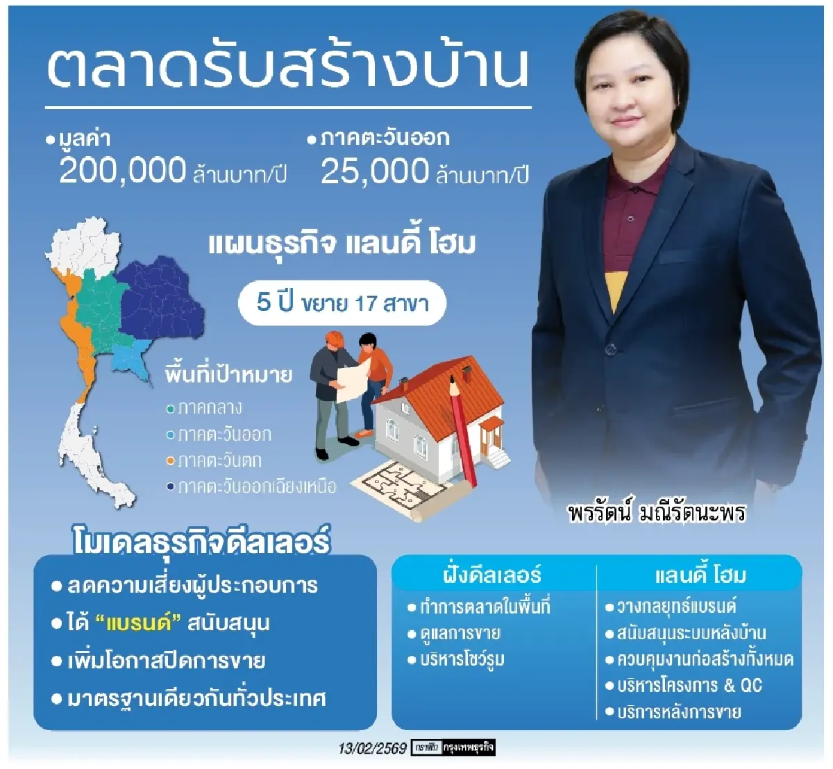 ‘แลนดี้ โฮม’ รีเซ็ตดีลเลอร์! เขย่าสมรภูมิรับสร้างบ้าน‘2 แสนล้าน’