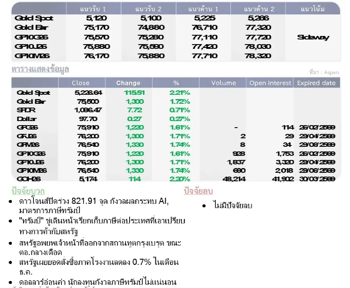 Gold Futures : บล.โกลเบล็ก ราคาทองวันนี้  5,169.80  U$/ทรอยเอาน์ซ