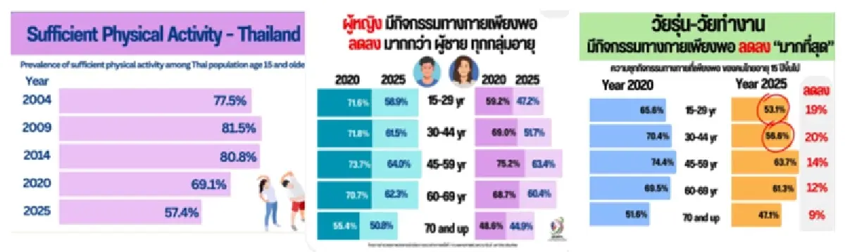 ดูแลสุขภาพให้แข็งแรงเมื่อสูงวัย (3)