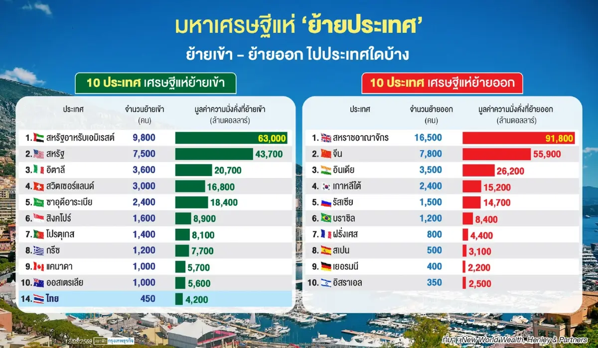 เศรษฐี ‘แห่ย้ายประเทศ’ สูงทุบสถิติ! UAE ติดท็อปย้ายเข้า UK ติดอันดับ 1 แห่ย้ายออก
