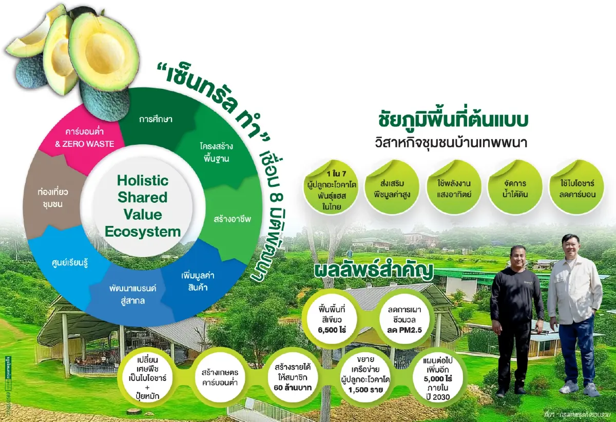 พัฒนาชุมชนแบบองค์รวม นำร่องชัยภูมิ เซ็นทรัลเชื่อม 8 มิติ รายได้–สิ่งแวดล้อม