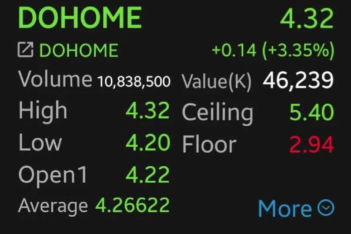 12 หุ้นค้าปลีกบวกยกแผง CPALL-DOHOME พุ่งนำ 3.89% รับ GDP โต 2.5% เก็งงบ Q4/68 สดใส